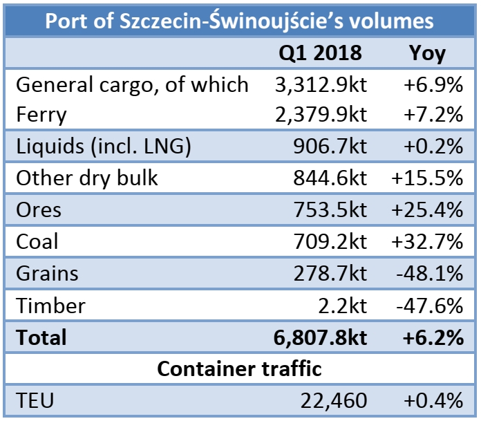  Port of Szczecin-Świnoujście: 6.81mt handled in Q1 2018 (+6.2% yoy)